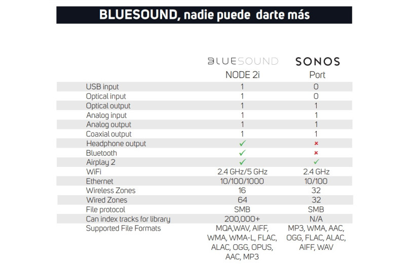 Bluesound Node N130 (Outlet)
