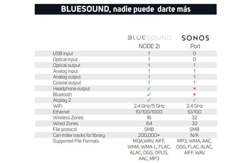 Bluesound Pulse Mini 2i