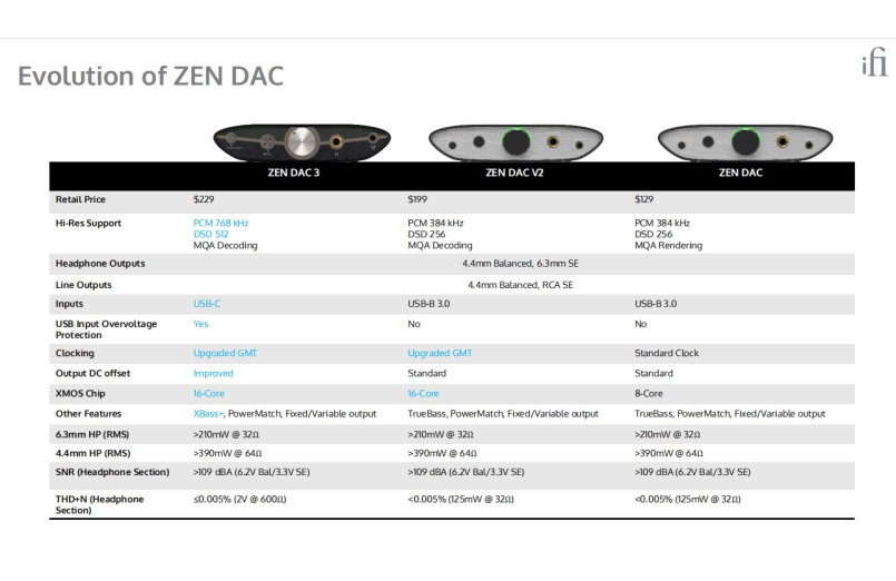 Ifi Audio Zen DAC 3